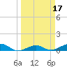 Bogie Channel tide chart for Thursday, March 17, 2022