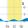 Bogie Channel tide chart for Tuesday, March 1, 2022