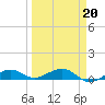 Bogie Channel tide chart for Sunday, March 20, 2022