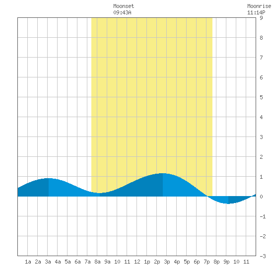 Bogie Channel tide chart for Monday, March 21, 2022