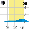 Bogie Channel tide chart for Friday, March 25, 2022