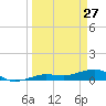 Bogie Channel tide chart for Sunday, March 27, 2022