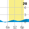 Bogie Channel tide chart for Monday, March 28, 2022