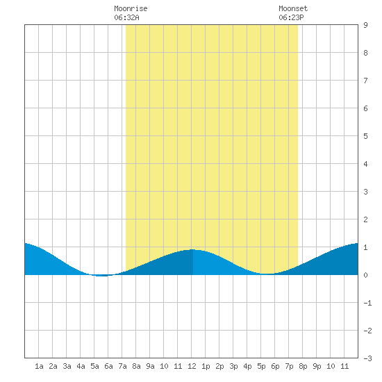 Bogie Channel tide chart for Wednesday, March 30, 2022