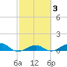 Bogie Channel tide chart for Thursday, March 3, 2022