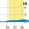 Bogie Channel tide chart for Sunday, April 10, 2022