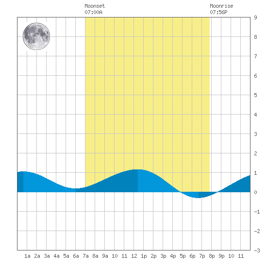Bogie Channel tide chart for Saturday, April 16, 2022