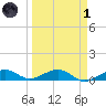 Bogie Channel tide chart for Friday, April 1, 2022