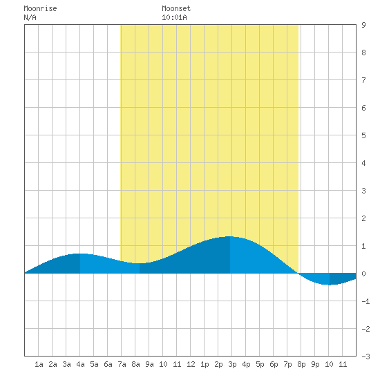 Bogie Channel tide chart for Wednesday, April 20, 2022