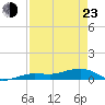 Bogie Channel tide chart for Saturday, April 23, 2022
