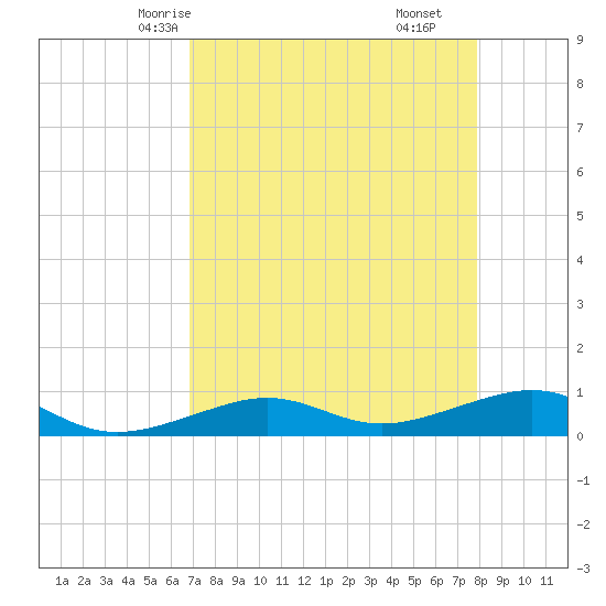 Bogie Channel tide chart for Tuesday, April 26, 2022