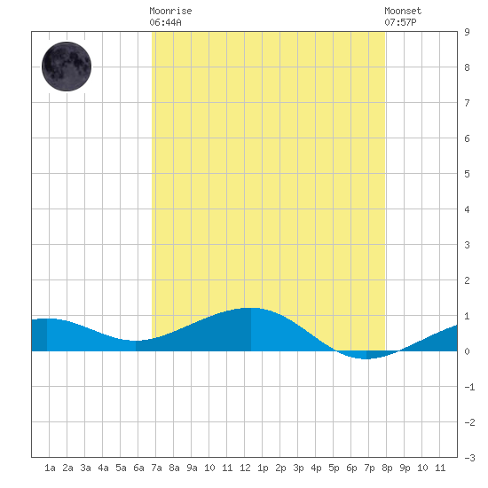 Bogie Channel tide chart for Saturday, April 30, 2022