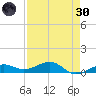 Bogie Channel tide chart for Saturday, April 30, 2022