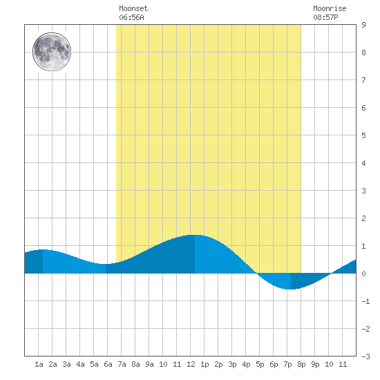 Bogie Channel tide chart for Monday, May 16, 2022