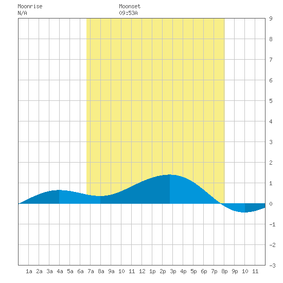 Bogie Channel tide chart for Thursday, May 19, 2022