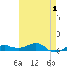 Bogie Channel tide chart for Sunday, May 1, 2022