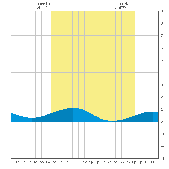 Bogie Channel tide chart for Thursday, May 26, 2022