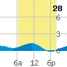 Bogie Channel tide chart for Saturday, May 28, 2022