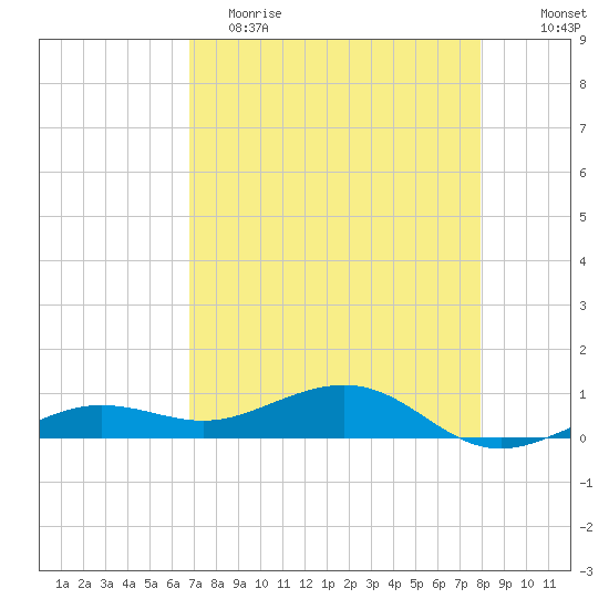 Bogie Channel tide chart for Tuesday, May 3, 2022