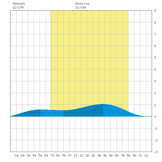 Bogie Channel tide chart for Friday, May 6, 2022