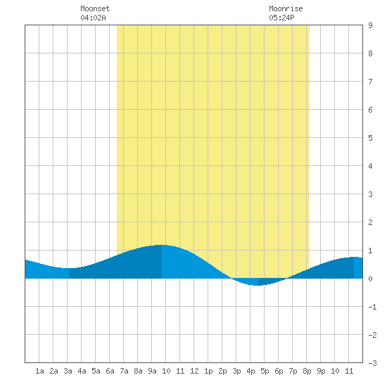 Bogie Channel tide chart for Saturday, June 11, 2022