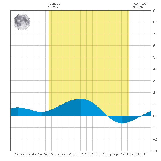Bogie Channel tide chart for Tuesday, June 14, 2022