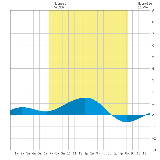 Bogie Channel tide chart for Wednesday, June 15, 2022