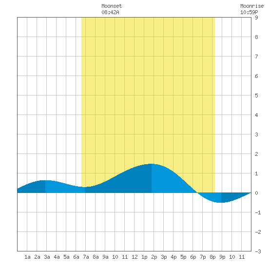 Bogie Channel tide chart for Thursday, June 16, 2022