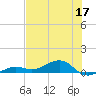 Bogie Channel tide chart for Friday, June 17, 2022