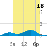 Bogie Channel tide chart for Saturday, June 18, 2022