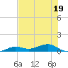 Bogie Channel tide chart for Sunday, June 19, 2022