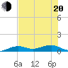 Bogie Channel tide chart for Monday, June 20, 2022