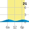 Bogie Channel tide chart for Tuesday, June 21, 2022