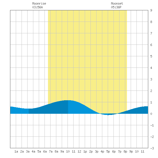 Bogie Channel tide chart for Saturday, June 25, 2022