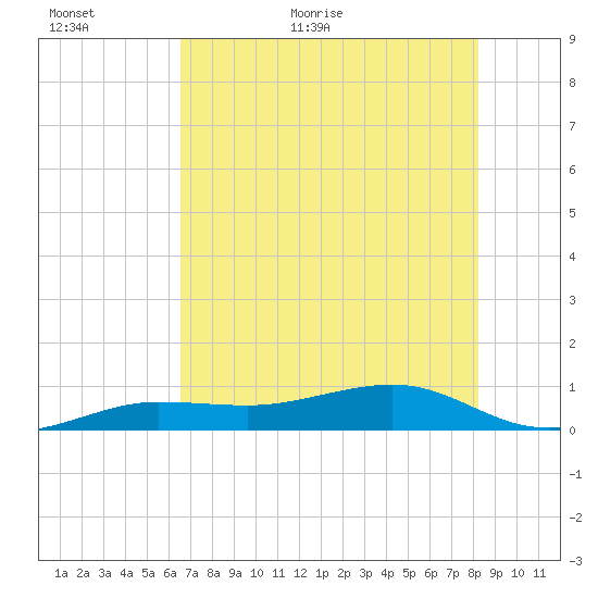 Bogie Channel tide chart for Sunday, June 5, 2022