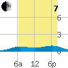 Bogie Channel tide chart for Tuesday, June 7, 2022