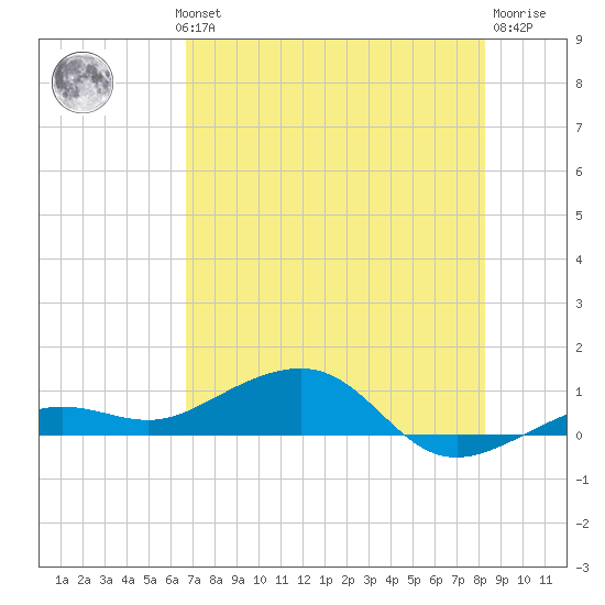 Bogie Channel tide chart for Wednesday, July 13, 2022