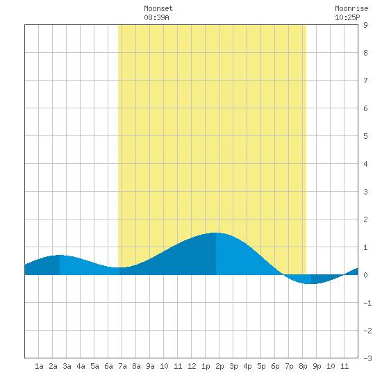 Bogie Channel tide chart for Friday, July 15, 2022