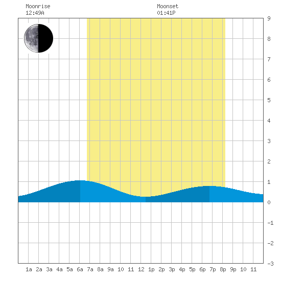 Bogie Channel tide chart for Wednesday, July 20, 2022