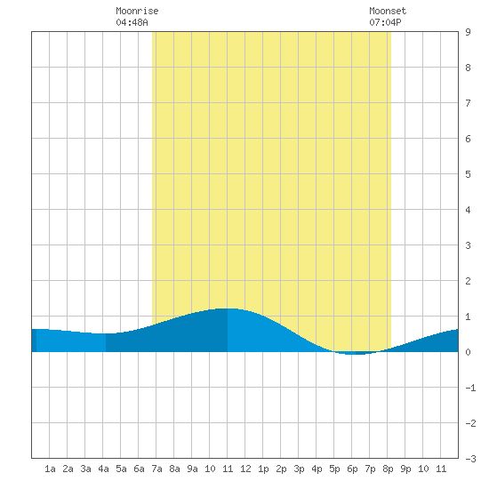 Bogie Channel tide chart for Tuesday, July 26, 2022