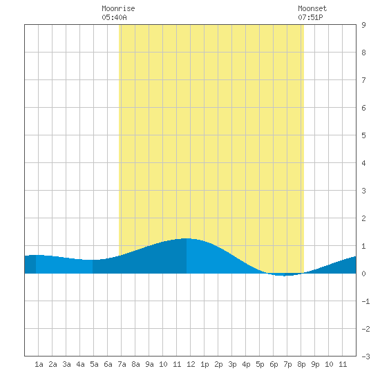 Bogie Channel tide chart for Wednesday, July 27, 2022