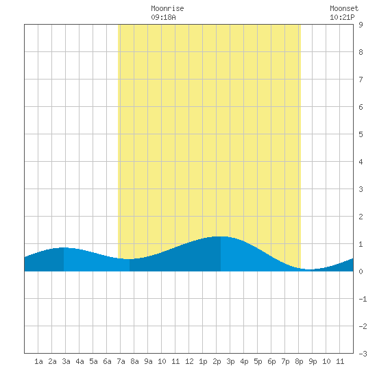 Bogie Channel tide chart for Sunday, July 31, 2022
