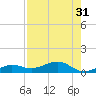 Bogie Channel tide chart for Sunday, July 31, 2022