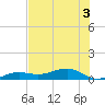 Bogie Channel tide chart for Sunday, July 3, 2022