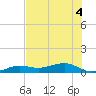 Bogie Channel tide chart for Monday, July 4, 2022