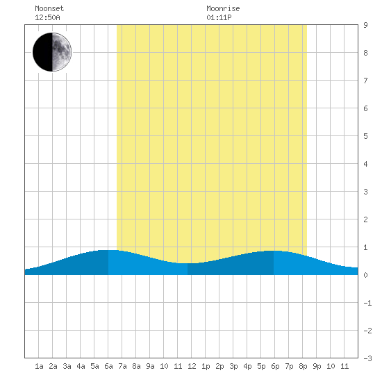 Bogie Channel tide chart for Wednesday, July 6, 2022