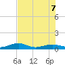 Bogie Channel tide chart for Thursday, July 7, 2022