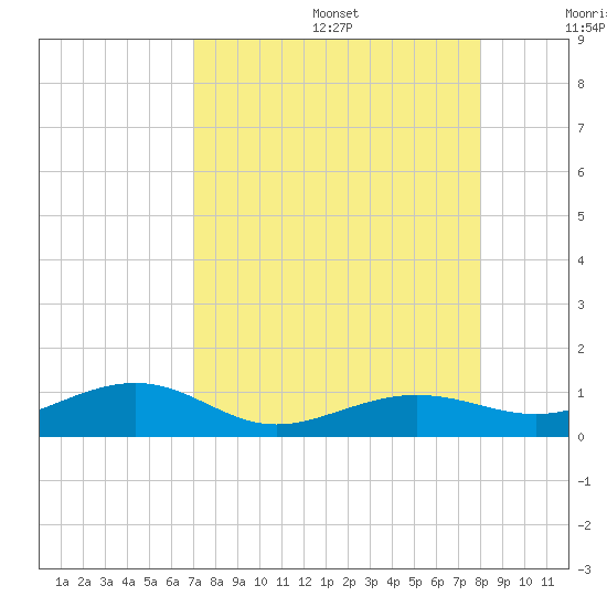 Bogie Channel tide chart for Wednesday, August 17, 2022