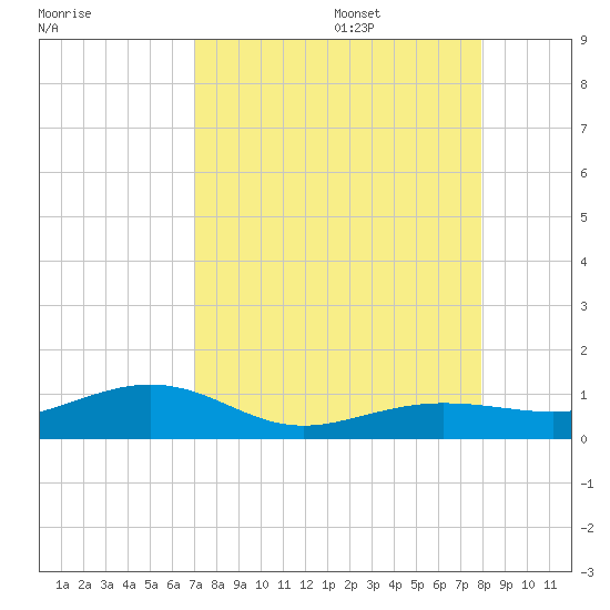Bogie Channel tide chart for Thursday, August 18, 2022