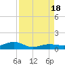 Bogie Channel tide chart for Thursday, August 18, 2022